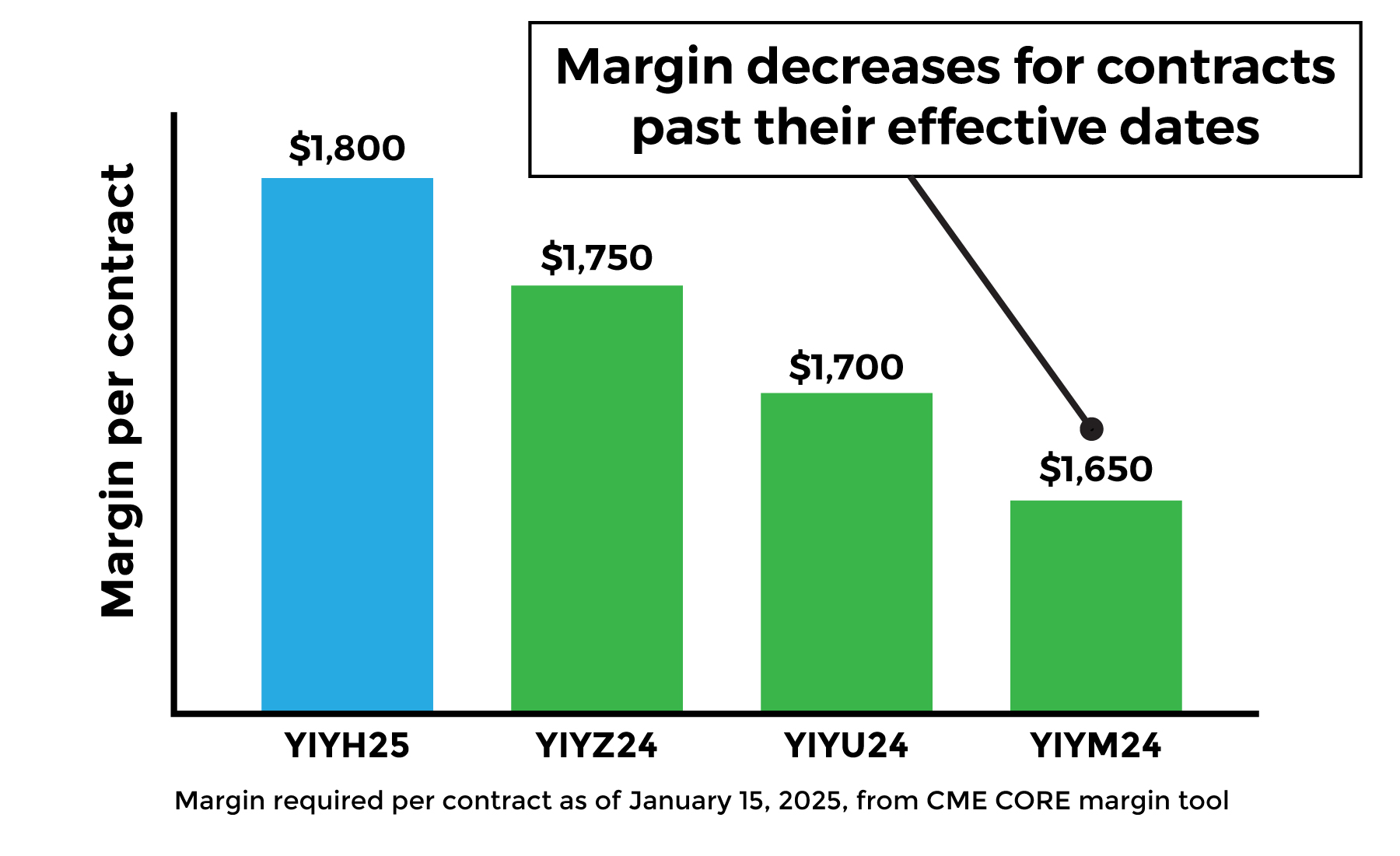 margin decreases over time