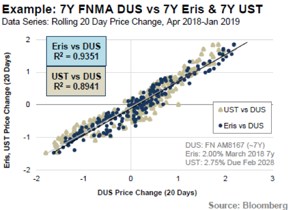 Example: 7Y FNMA DUS vs 7Y Eris & 7Y UST