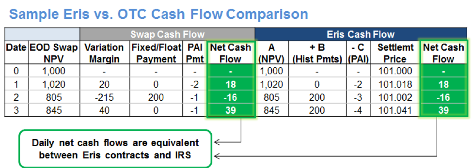 Sample Eris vs. OTC Cash Flow Comparison