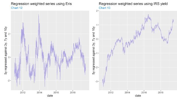 Eris vs IRS Regression