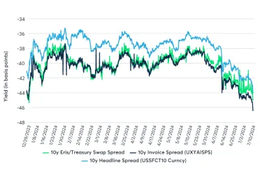 tsy swap spread primer